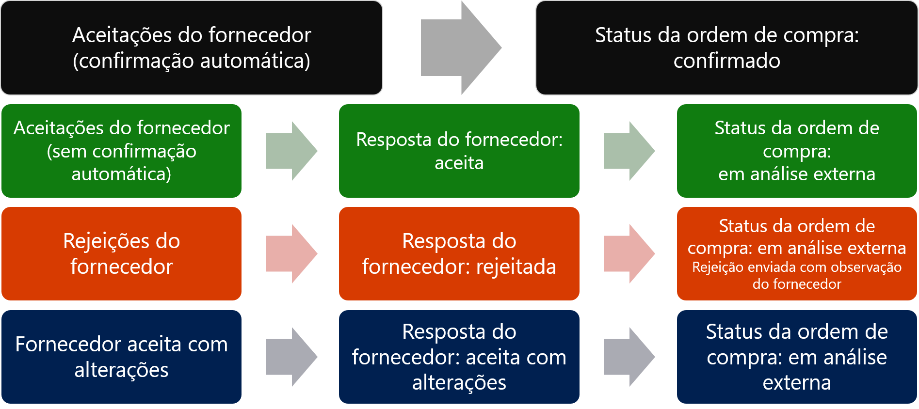 Diagrama dos quatro tipos de respostas e os resultados.