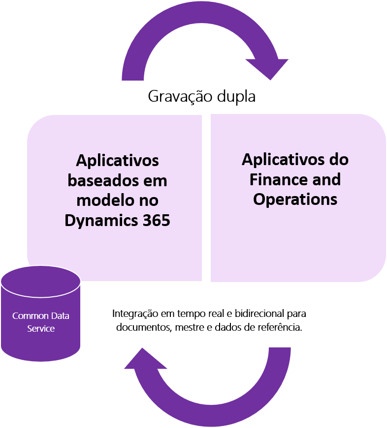 Diagrama mostrando o Fluxo de dados de gravação dupla.