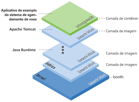 Diagram showing the Docker layers.