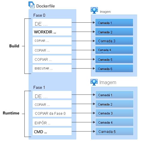 Diagram showing the Docker multistage build.