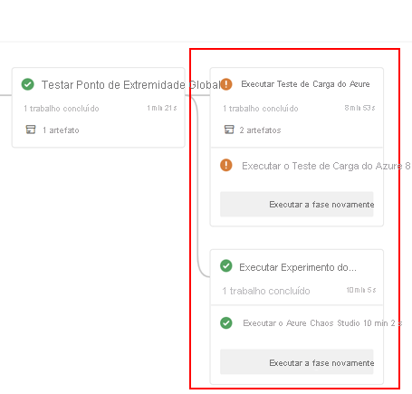 Diagrama que mostra o pipeline com testes de caos e de carga integrados.