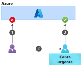 Diagrama mostrando a sequência de operações para usar uma conta de emergência para acessar o Azure.