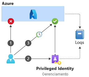 Diagrama mostrando a sequência de operações para elevação do Privileged Identity Management e acesso ao Azure.