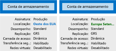 Ilustração mostrando duas contas de armazenamento com configurações diferentes.