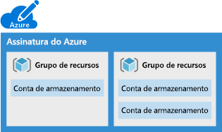 Ilustração de uma assinatura do Azure que contém vários grupos de recursos, cada um com uma ou mais contas de armazenamento.