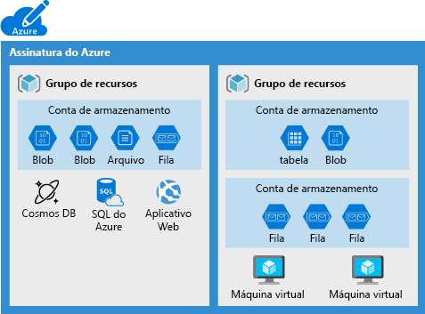 Ilustração de uma assinatura do Azure mostrando alguns serviços de dados que não podem ser colocados em uma conta de armazenamento.