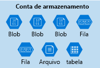 Ilustração de uma conta de Armazenamento do Azure que contém uma coleção mista de serviços de dados.