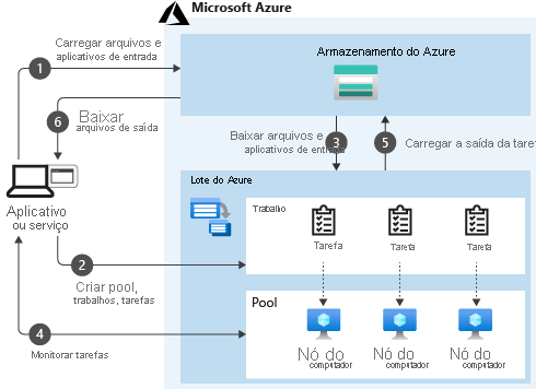 Um diagrama que descreve como um serviço pode usar o Lote como sua plataforma de computação e como o Lote interage com outros serviços do Azure, como o Armazenamento do Microsoft Azure.