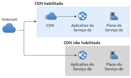 Diagrama de arquitetura mostrando duas variantes: uma com tráfego fluindo da internet para o aplicativo por meio de um CDN e outra sem CDN.