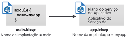 Diagrama que mostra dois arquivos do Bicep, cada um deles com um nome de implantação separado.