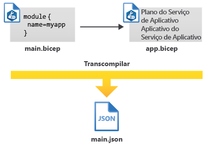 Diagrama que mostra dois arquivos do Bicep, que são transpilados em um único arquivo JSON.