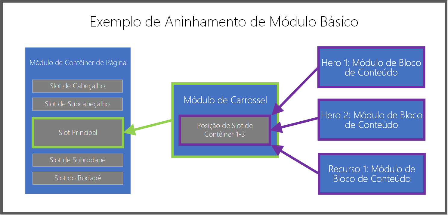 Diagrama do exemplo de aninhamento de módulos básicos do Dynamics 365 Commerce.