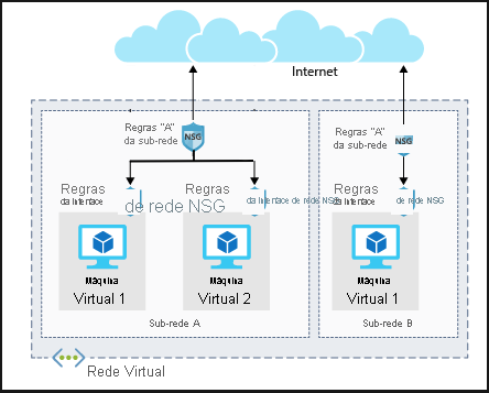 Ilustração que mostra a arquitetura de grupos de segurança de rede em duas sub-redes diferentes. Em uma sub-rede, há duas máquinas virtuais, cada um com suas próprias regras de adaptador de rede. A sub-rede em si tem um conjunto de regras que se aplica a ambas as máquinas virtuais.