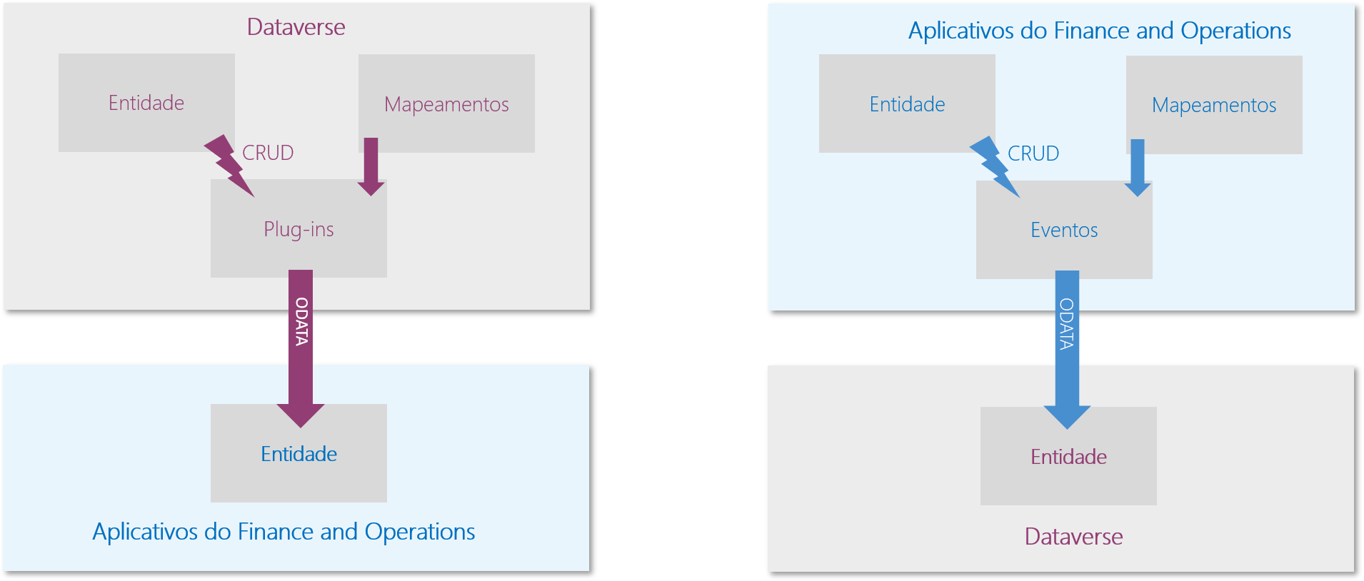 Diagrama da arquitetura da abordagem síncrona para integrações de dados entre o Dataverse e os aplicativos de finanças e operações.