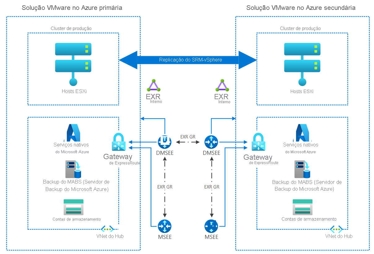 Diagrama que ilustra a arquitetura para habilitar a proteção da Solução VMware no Azure primária na secundária.