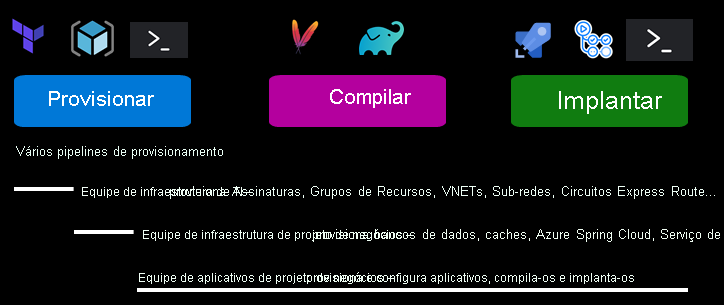 Diagrama que realça os elementos do pipeline de Provisionamento de várias equipes.