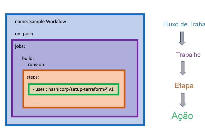 Diagrama que mostra a relação de fluxos de trabalho do GitHub Actions com os respectivos trabalhos, etapas e ações dos componentes.