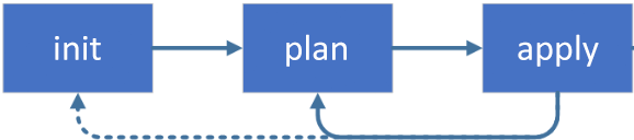 Diagrama do fluxo de trabalho do Terraform exibindo as principais ações básicas Inicializar, Planejar e Aplicar.