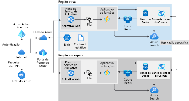 A diagram showing a highly available architecture.