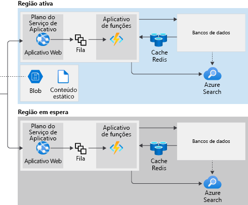 A diagram showing a multi-region architecture app services.