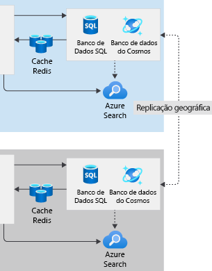 Um diagrama mostrando bancos de dados de arquitetura de várias regiões.