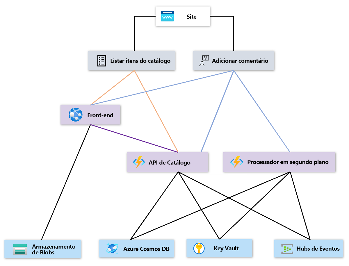 Diagrama que mostra a arquitetura deste um modelo de integridade em camadas.