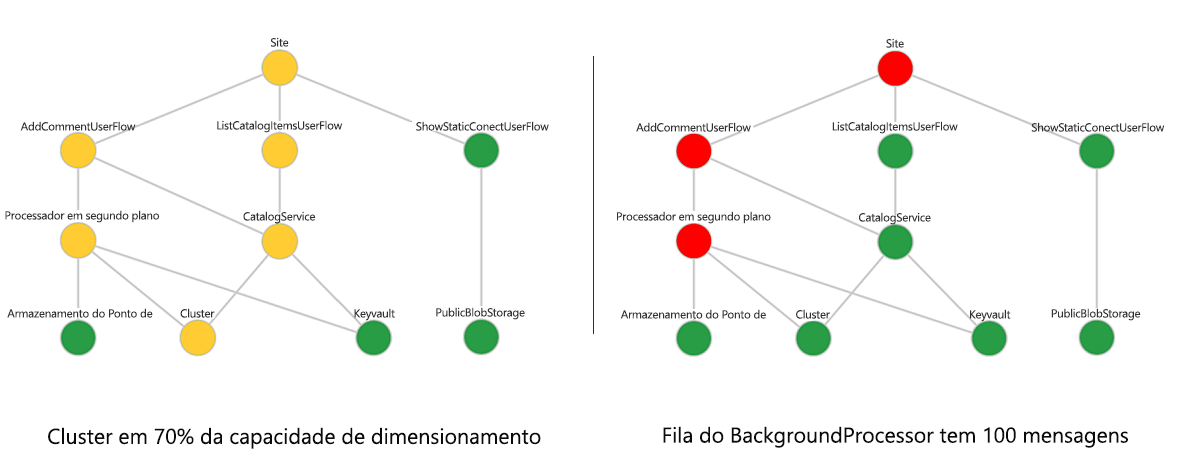 Diagrama que mostra um modelo de integridade em camadas de exemplo com estados de integridade em cascata.