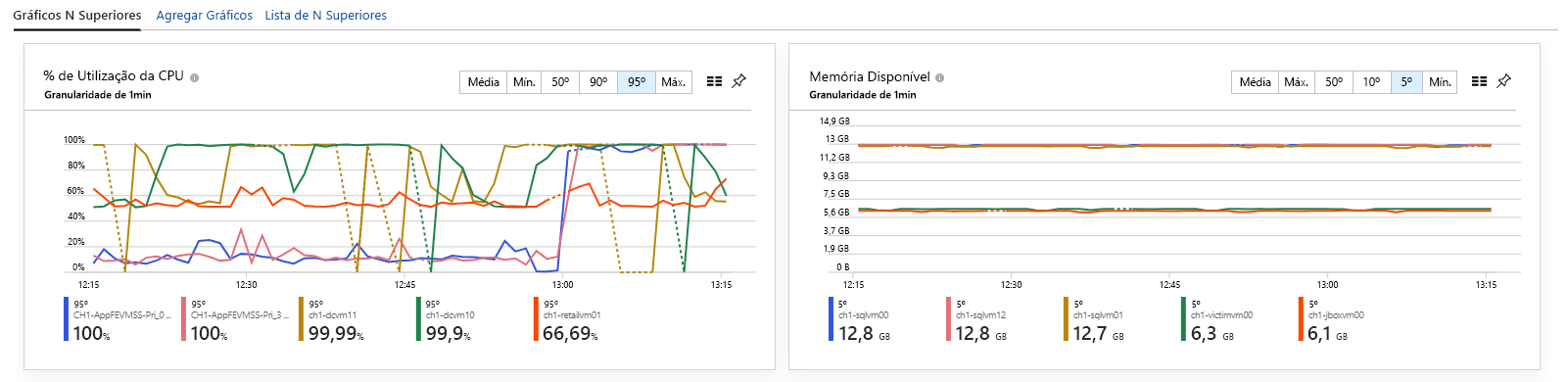 Captura de tela dos KPIs de VM.