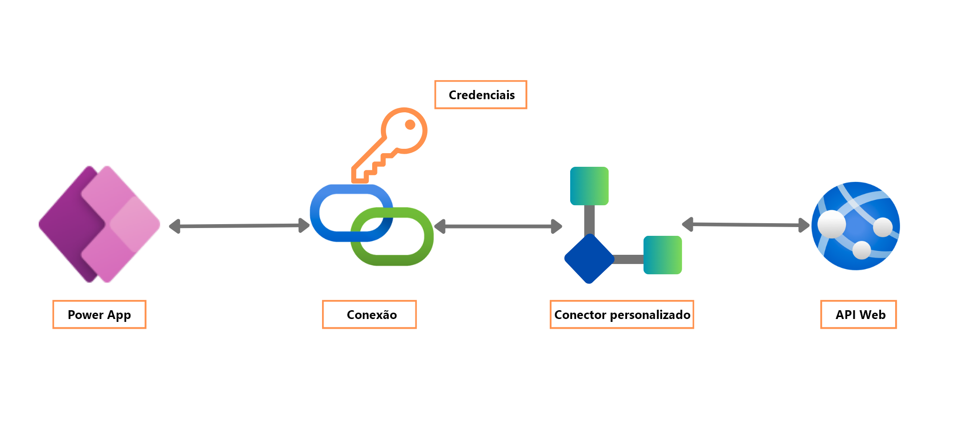 Captura de tela de conector versus conexão.