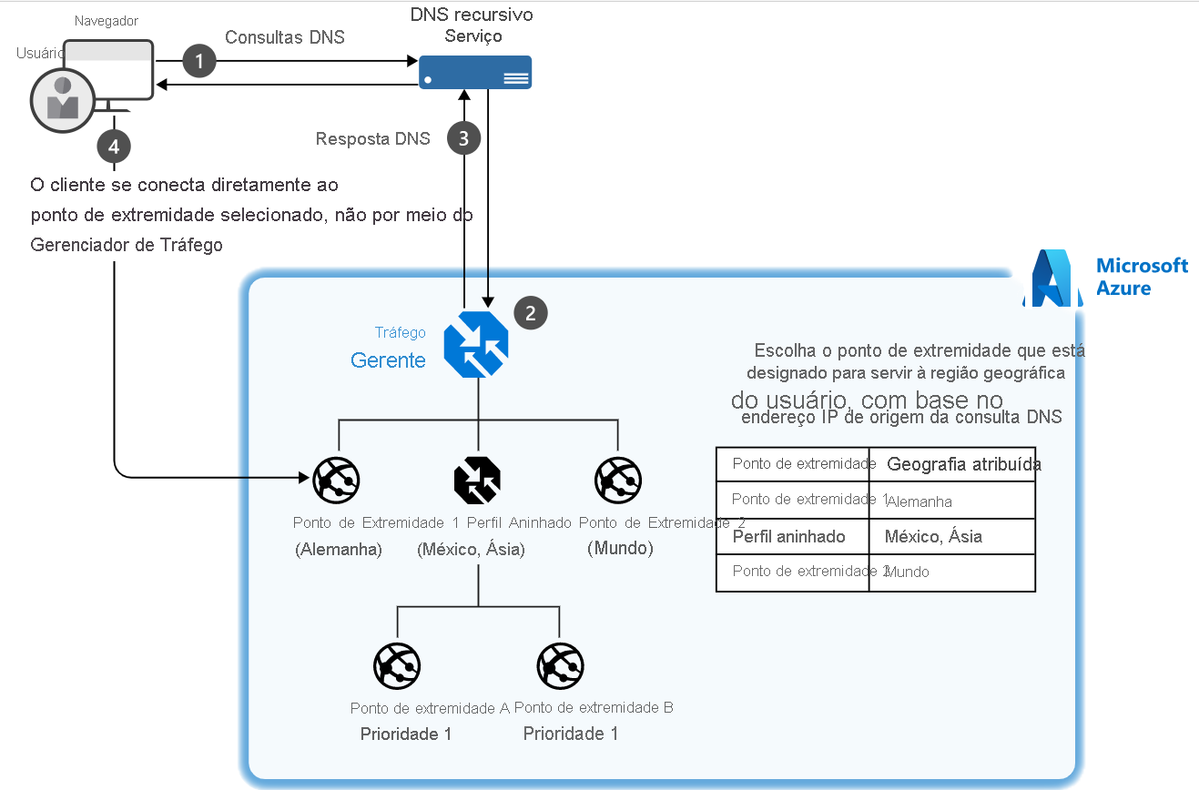 Diagram of an example of a setup where a client connects to Traffic Manager and their traffic is routed based on the geographic location of four endpoints.