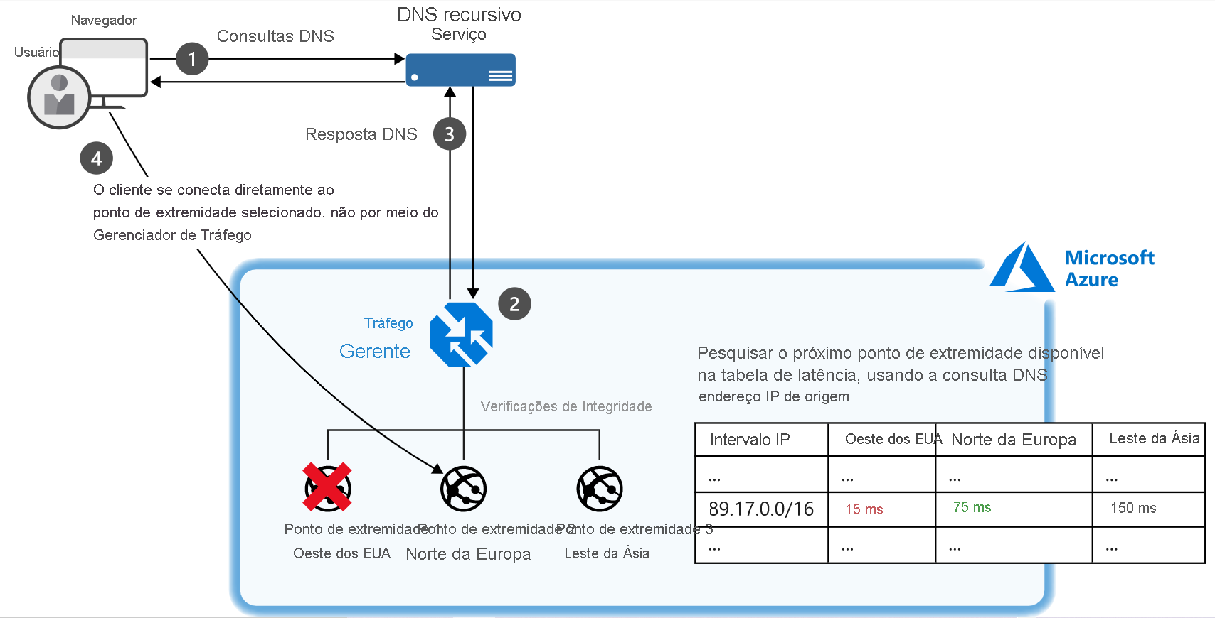 Diagram of an example of a setup where a client connects to Traffic Manager and their traffic is routed based on relative performance of three endpoints.