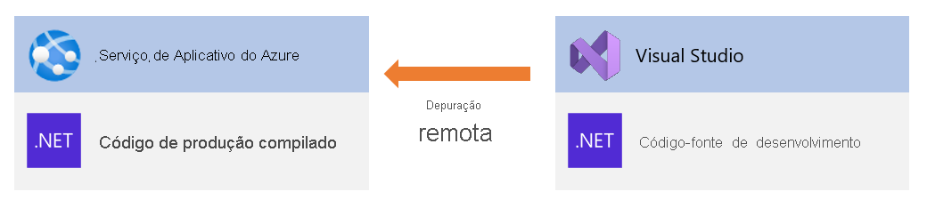 Diagrama conceitual de depuração remota do Serviço de Aplicativo do Azure com Visual Studio.