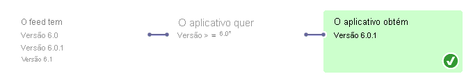 Diagrama mostrando a escolha da versão mais recente quando uma versão flutuante é solicitada.