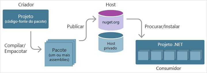 Diagrama que ilustra a relação entre criadores de pacote, hosts de pacote e consumidores de pacote.