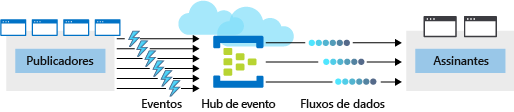 Uma ilustração mostrando um hub de eventos do Azure colocado entre quatro editores e dois assinantes. O hub de eventos recebe vários eventos dos editores, serializa os eventos em fluxos de dados e disponibiliza os fluxos de dados aos assinantes.