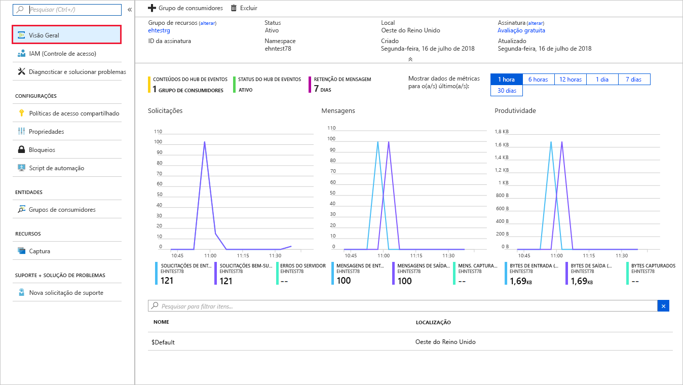 Captura de tela do portal do Azure exibindo o namespace de Hub de Eventos com contagens de mensagens.