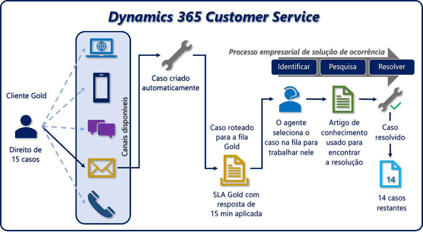 Diagrama mostrando um exemplo de fluxo de caso de suporte ao cliente.