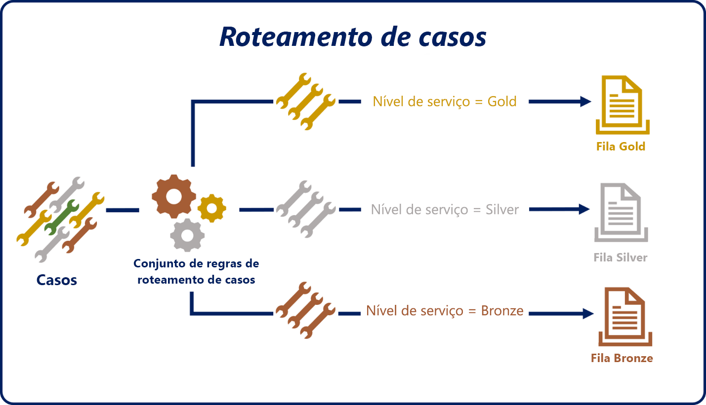 Diagrama mostrando o processo de encaminhamento de casos.