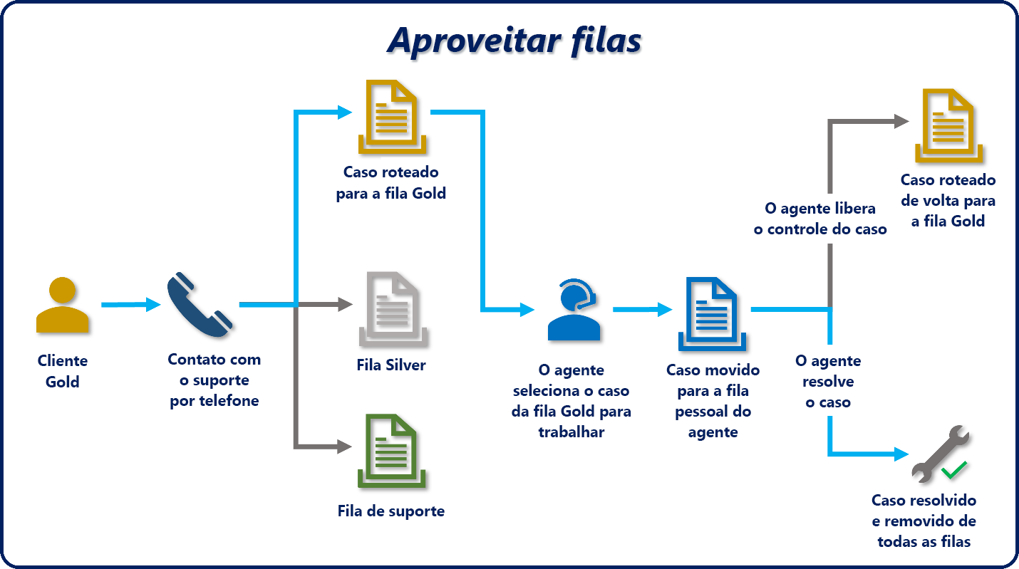 Diagrama mostrando como usar filas ao encaminhar um caso.