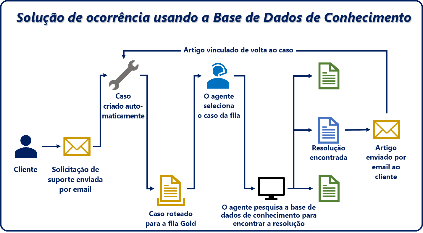 Diagrama mostrando o processo de solução de ocorrência usando a Base de Dados de Conhecimento.