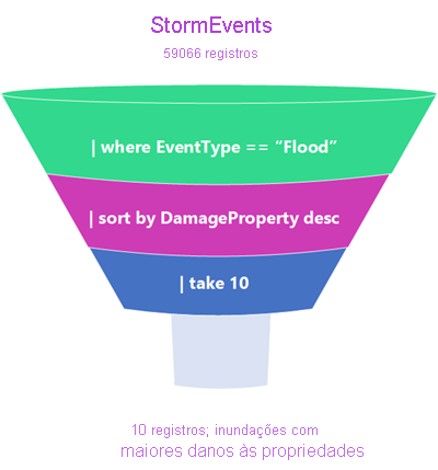 Imagem esquemática mostrando como os dados são processados por meio de um funil de processamento de dados.