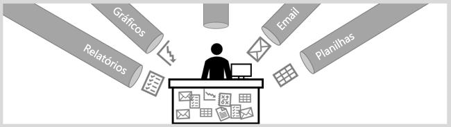 Diagrama mostrando uma sobrecarga de dados com relatórios, gráficos, email e planilhas.