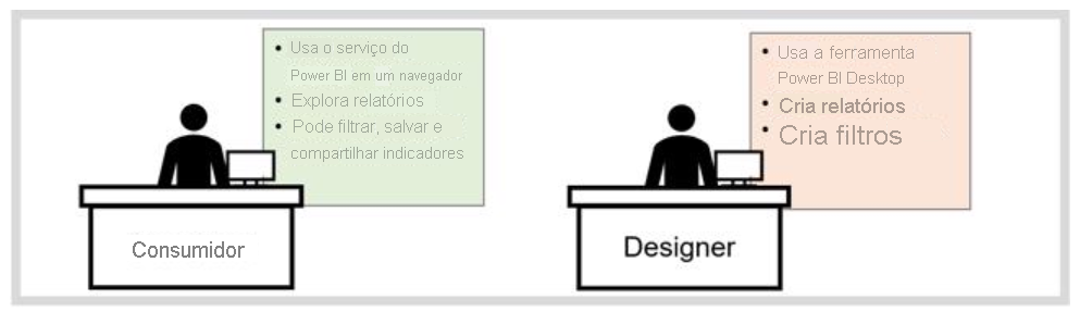 Diagrama mostrando a diferença entre os consumidores e os designers do Power BI.