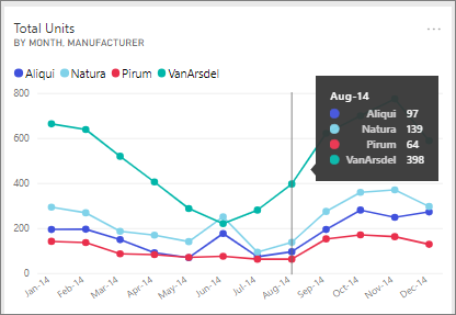 Captura de tela de focalização sobre um bloco do dashboard.