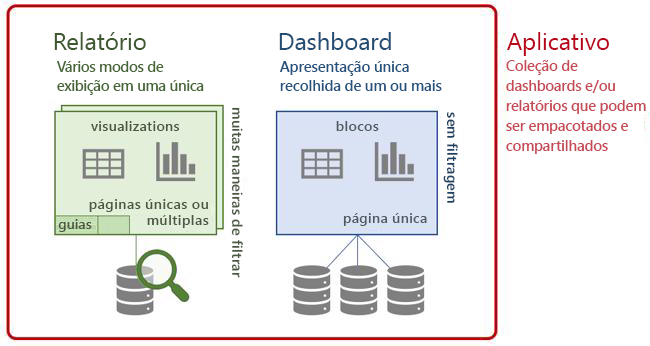 Diagrama da terminologia do Power BI: dashboards, relatórios e aplicativos.