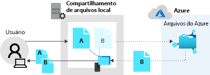 Diagrama que mostra o compartilhamento local retornando o arquivo A e o compartilhamento de arquivo do Azure retornando os dados do arquivo B.