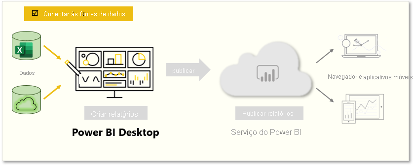 A página abrange “Conectar-se às fontes de dados”.