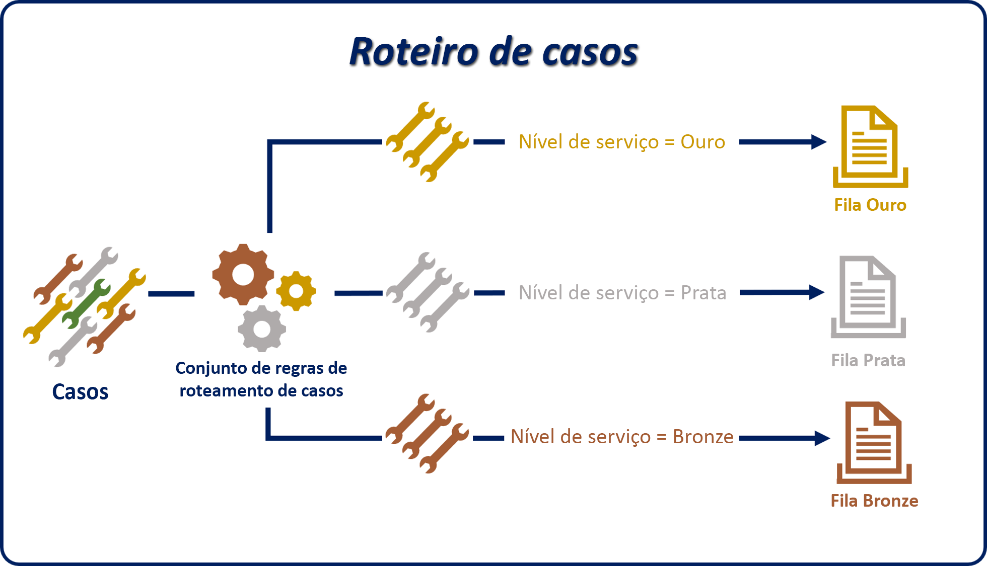 Diagrama de um exemplo de roteiro de casos que usa conjuntos de regras e níveis de serviço.