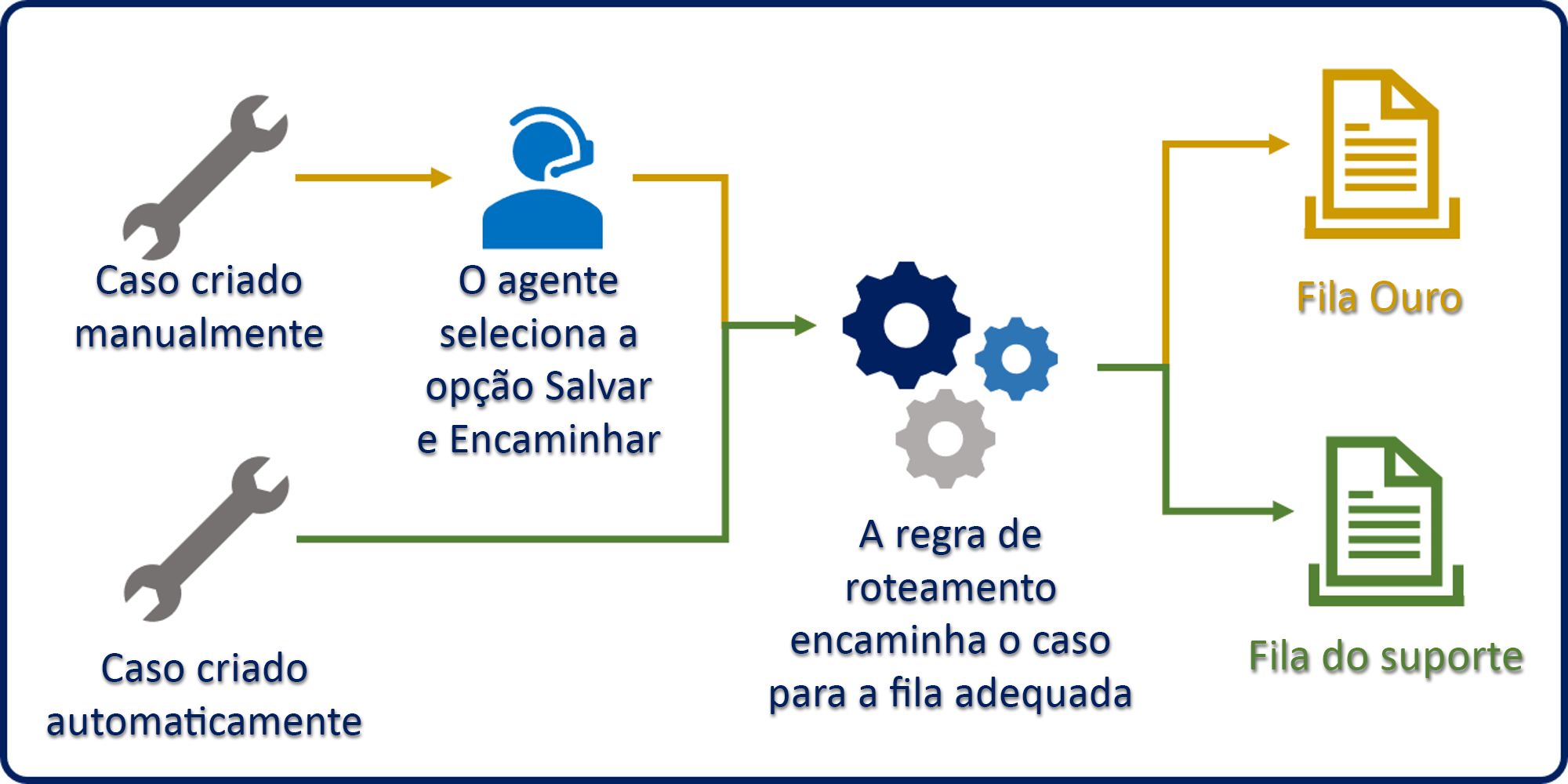 Diagrama mostrando um exemplo de regras de roteamento aplicadas a um caso.