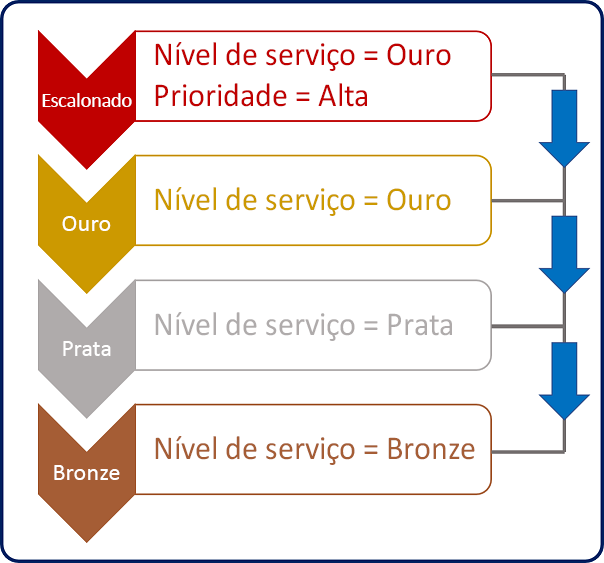 Diagrama dos níveis de serviço e da prioridade de cada um.